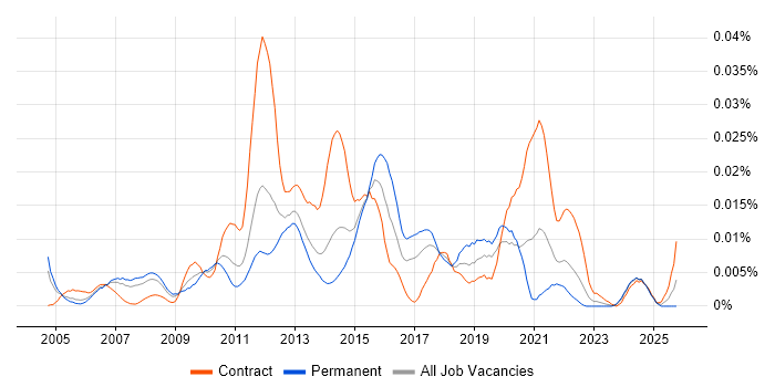 Radware job vacancy trend in England