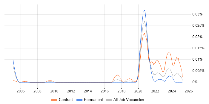 Job vacancy trend for Rainbow Teams in England Job vacancy trend for Rainbow Teams in England