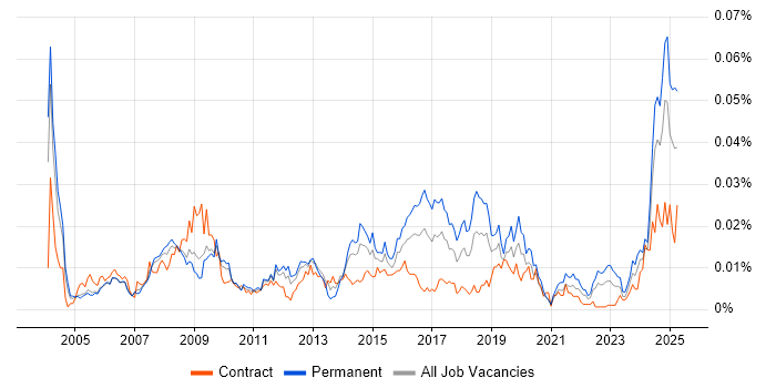 Job vacancy trend for Raiser’s Edge in England