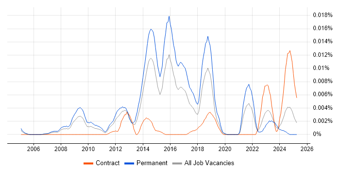Job vacancy trend for Rakuten in England Job vacancy trend for Rakuten in England