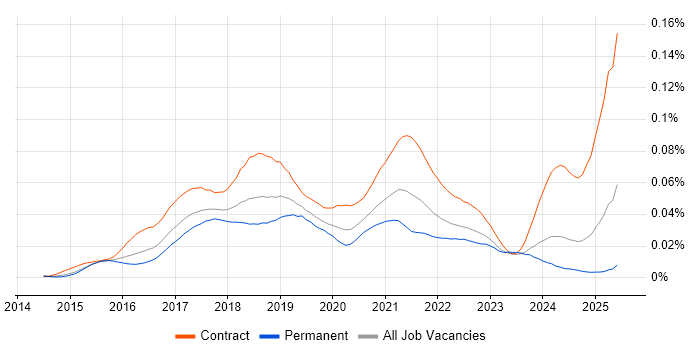 Job vacancy trend for RAML in England Job vacancy trend for RAML in England