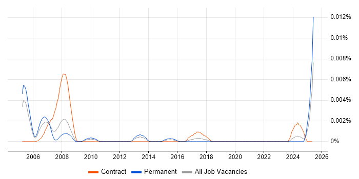 Job vacancy trend for RAMS Engineer in England Job vacancy trend for RAMS Engineer in England