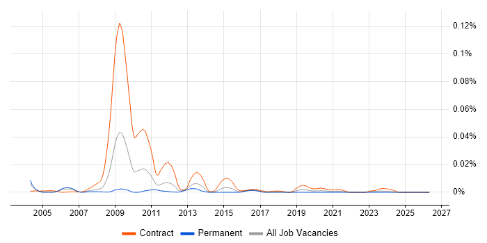 RAN Performance Engineer job vacancy trend in England