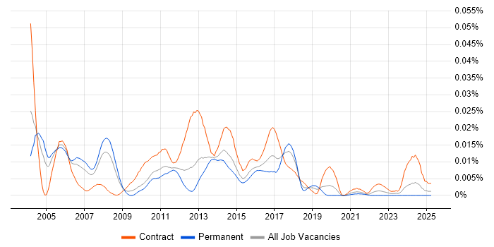 Job vacancy trend for RANAP in England Job vacancy trend for RANAP in England