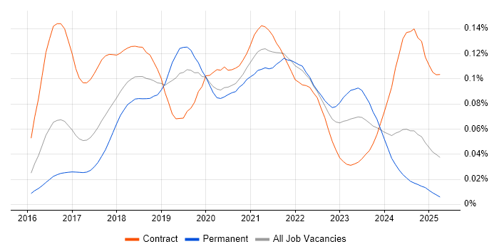Job vacancy trend for Rancher in England