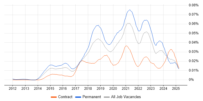 Job vacancy trend for Random Forest in England