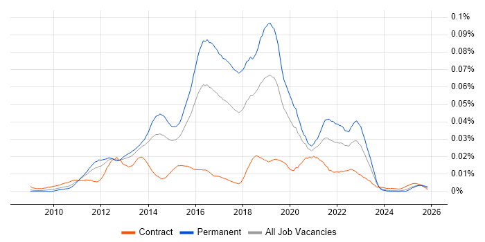 Ranorex job vacancy trend in England
