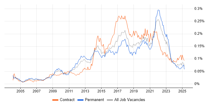 Job vacancy trend for Rapid Prototyping in England Job vacancy trend for Rapid Prototyping in England