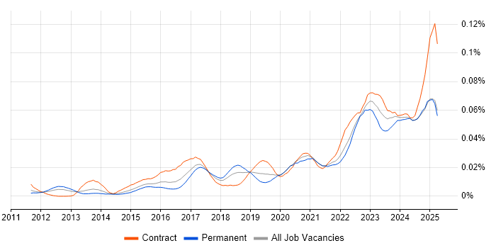 Job vacancy trend for Rapid7 in England