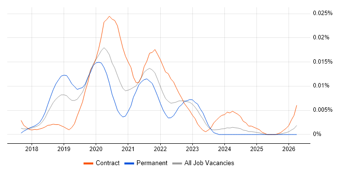 RASP job vacancy trend in England