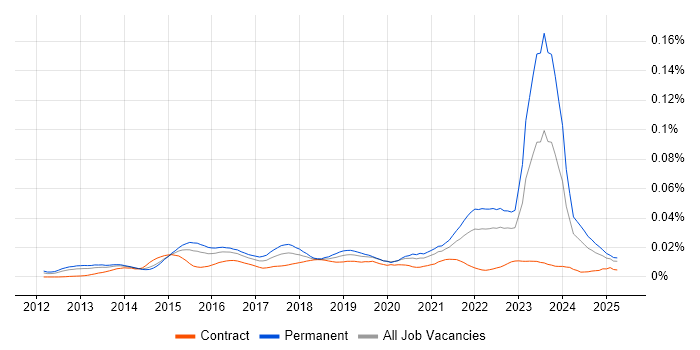 Job vacancy trend for Raspberry Pi in England