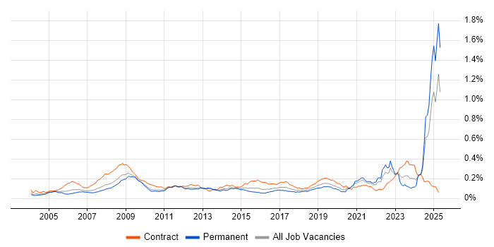 Job vacancy trend for Rational DOORS in England Job vacancy trend for Rational DOORS in England