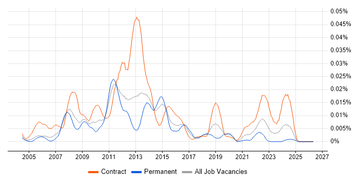 Rational Performance Tester job vacancy trend in England