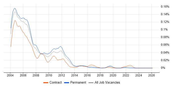 Rational Robot job vacancy trend in England