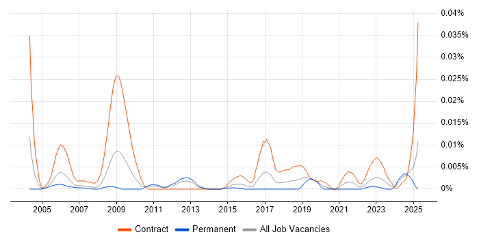 Job vacancy trend for Rational Statemate in England