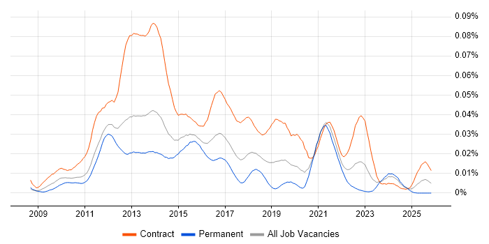 Rational Team Concert job vacancy trend in England
