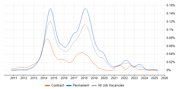 Job vacancy trend for RavenDB in England Job vacancy trend for RavenDB in England