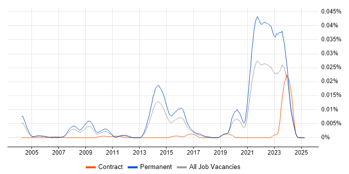 Job vacancy trend for Ray Tracing in England Job vacancy trend for Ray Tracing in England