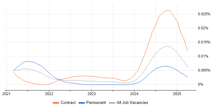 Job vacancy trend for Ray in England Job vacancy trend for Ray in England