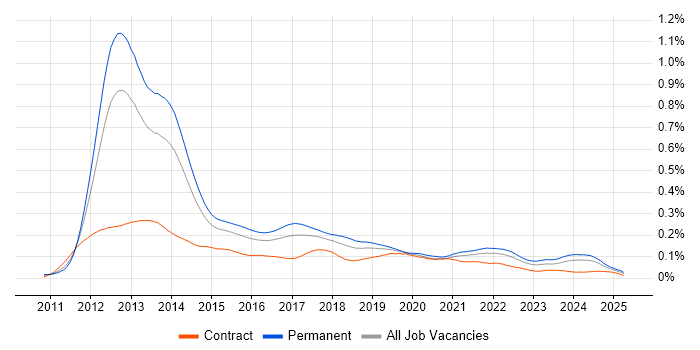 Job vacancy trend for Razor View Engine in England