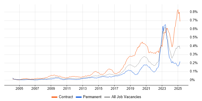 Job vacancy trend for RBAC in England