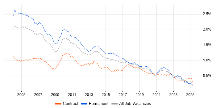 Job vacancy trend for RDBMS in England Job vacancy trend for RDBMS in England