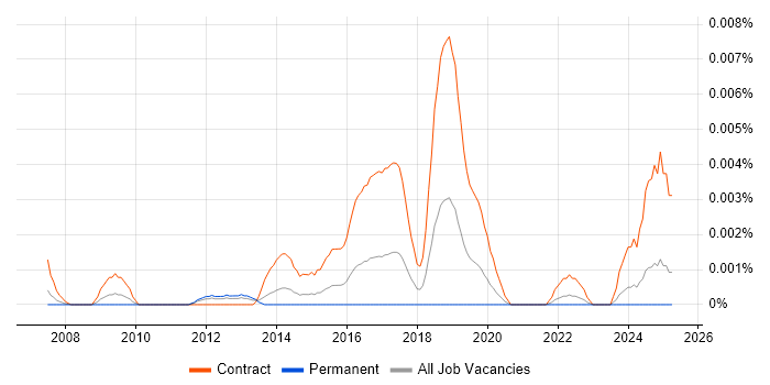 Job vacancy trend for Re-Platforming Analyst in England