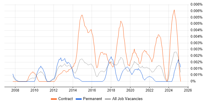 Job vacancy trend for Re-Platforming Project Manager in England Job vacancy trend for Re-Platforming Project Manager in England