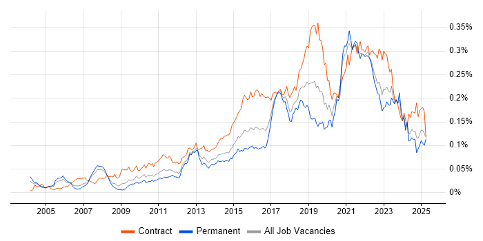 Job vacancy trend for Re-Platforming in England
