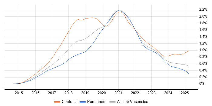 Job vacancy trend for React Developer in England Job vacancy trend for React Developer in England