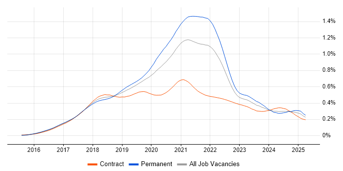 Job vacancy trend for React Native in England Job vacancy trend for React Native in England