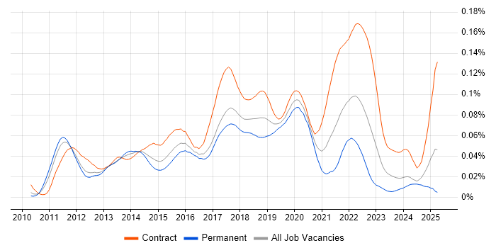 Job vacancy trend for Reactive Extensions in England Job vacancy trend for Reactive Extensions in England
