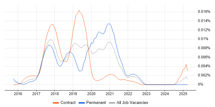 Job vacancy trend for ReactiveX in England