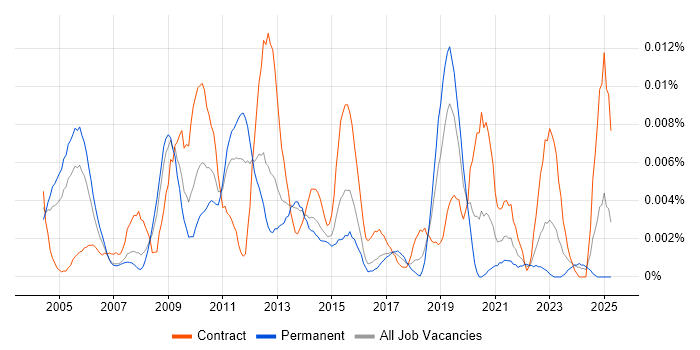 Job vacancy trend for ReadSoft in England Job vacancy trend for ReadSoft in England