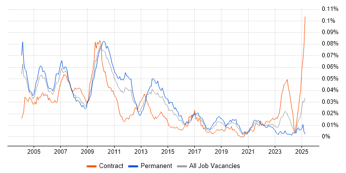 Job vacancy trend for Real Time Developer in England