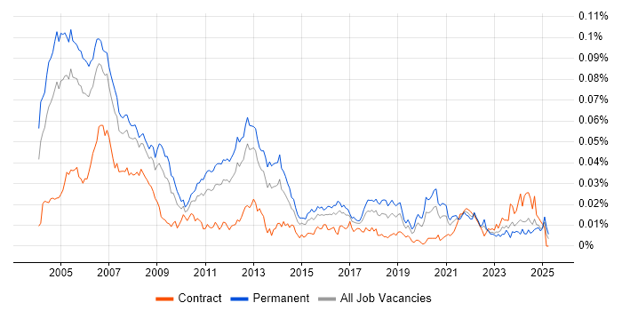 Job vacancy trend for Real Time Engineer in England Job vacancy trend for Real Time Engineer in England