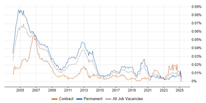 Job vacancy trend for Real Time Software Engineer in England Job vacancy trend for Real Time Software Engineer in England