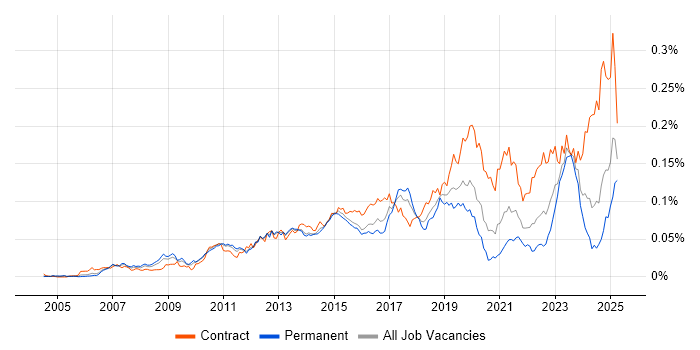 Job vacancy trend for Record to Report in England