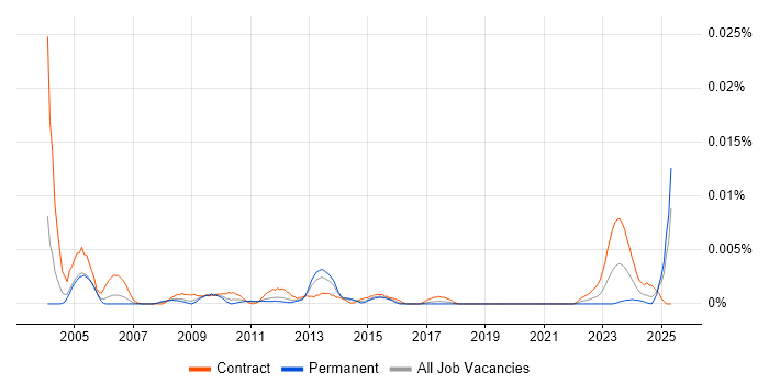 Job vacancy trend for Records Administrator in England Job vacancy trend for Records Administrator in England