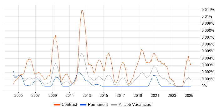 Job vacancy trend for Records Management Analyst in England