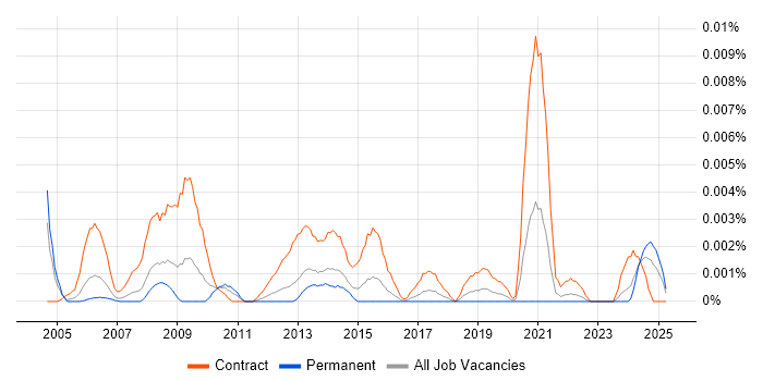 Job vacancy trend for Records Management Project Manager in England Job vacancy trend for Records Management Project Manager in England
