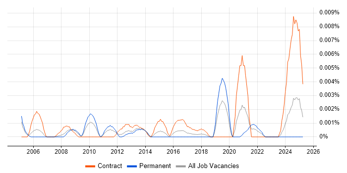 Job vacancy trend for Records Management Specialist in England Job vacancy trend for Records Management Specialist in England