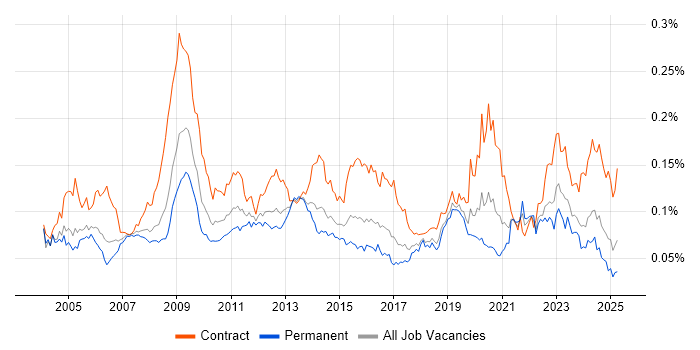 Job vacancy trend for Records Management in England Job vacancy trend for Records Management in England
