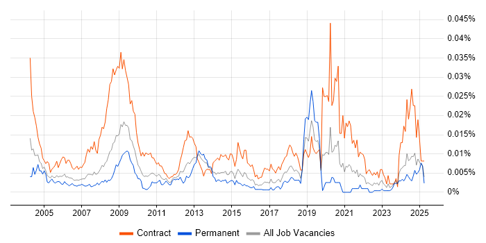Job vacancy trend for Records Manager in England Job vacancy trend for Records Manager in England