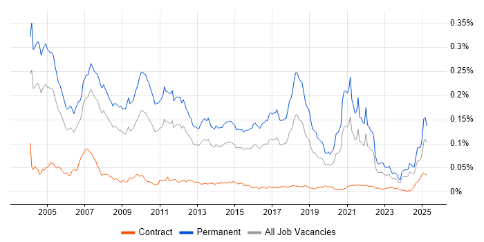 Job vacancy trend for Recruitment Consultant in England Job vacancy trend for Recruitment Consultant in England