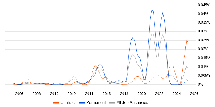 Job vacancy trend for Recruitment Marketing in England Job vacancy trend for Recruitment Marketing in England