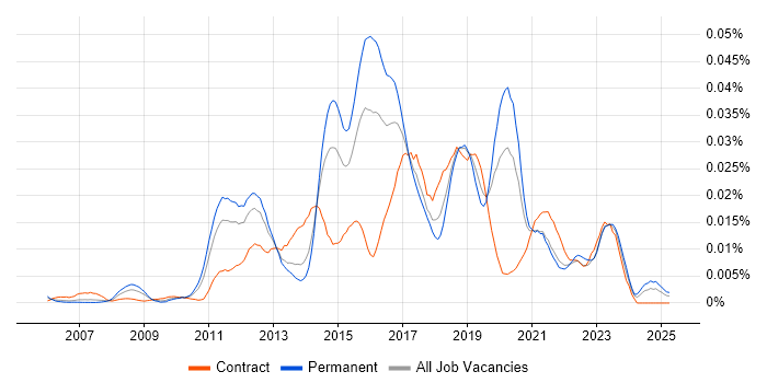 Job vacancy trend for Red Box in England Job vacancy trend for Red Box in England