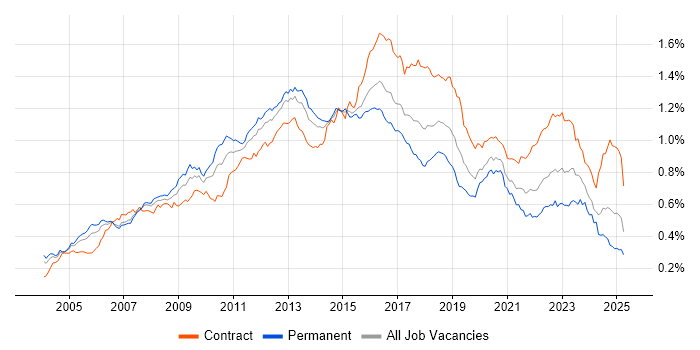Job vacancy trend for Red Hat Enterprise Linux in England