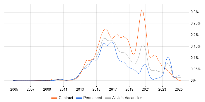 Job vacancy trend for Red Hat Fuse in England Job vacancy trend for Red Hat Fuse in England