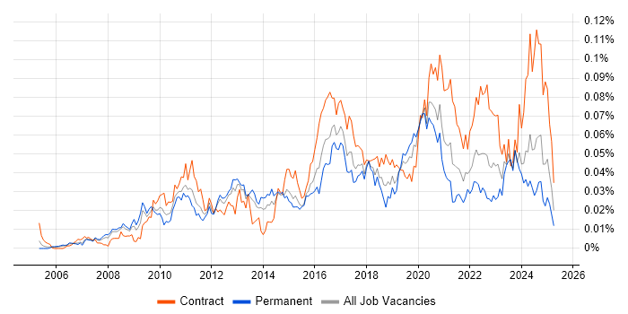 Job vacancy trend for Red Hat Satellite in England Job vacancy trend for Red Hat Satellite in England